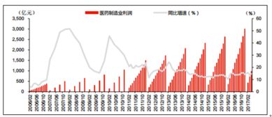 2018-2024年中國醫藥制造市場供需預測及投資可行性報告 ——聚焦生物制藥研發與生產